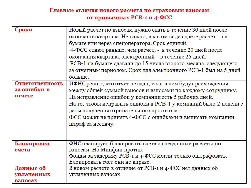 Срок сдачи отчет по страховым взносам. Расчет страховых взносов. Страховые взносы штрафы. Штраф за несдачу РСВ В срок. Несвоевременная уплата страховых взносов