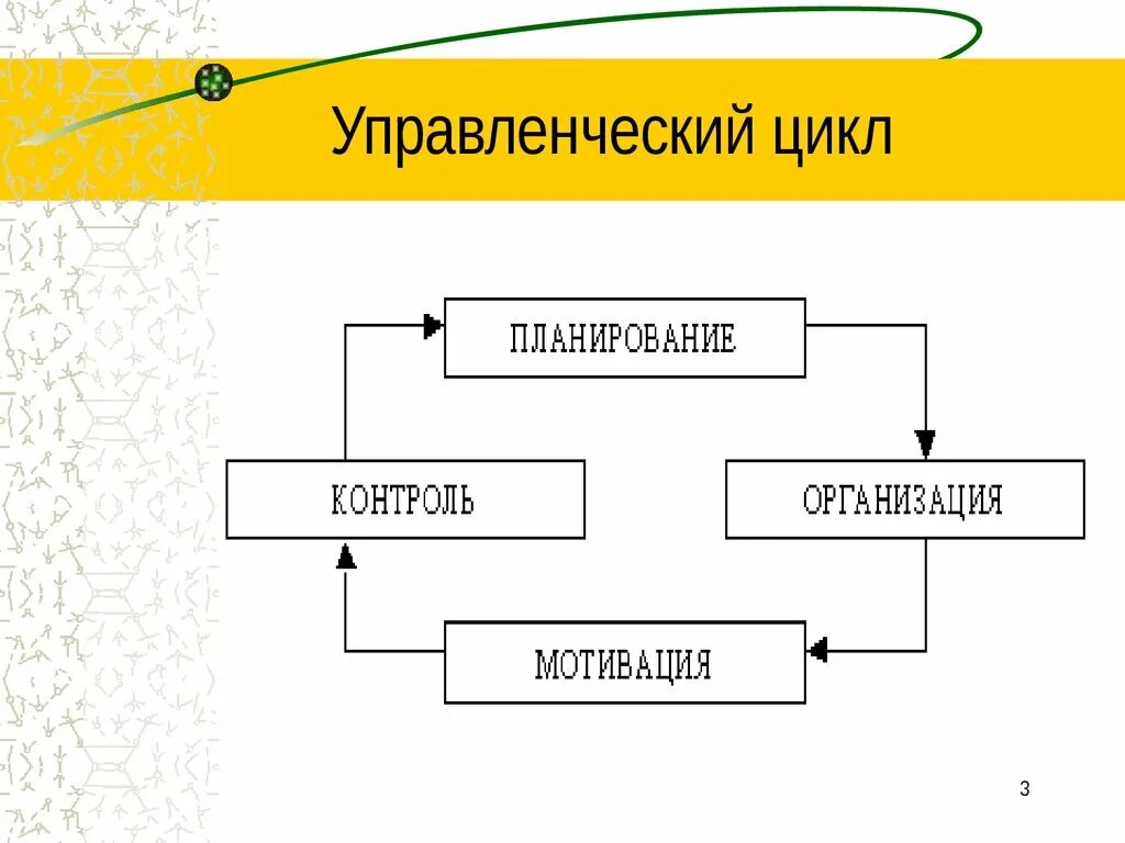 Установите последовательность компонентов управленческого цикла. Схема функции цикла менеджмента. Заполните схему цикла менеджмента расширенный цикл. Цикл менеджмента планирование организация мотивация контроль. Структура управленческого цикла.
