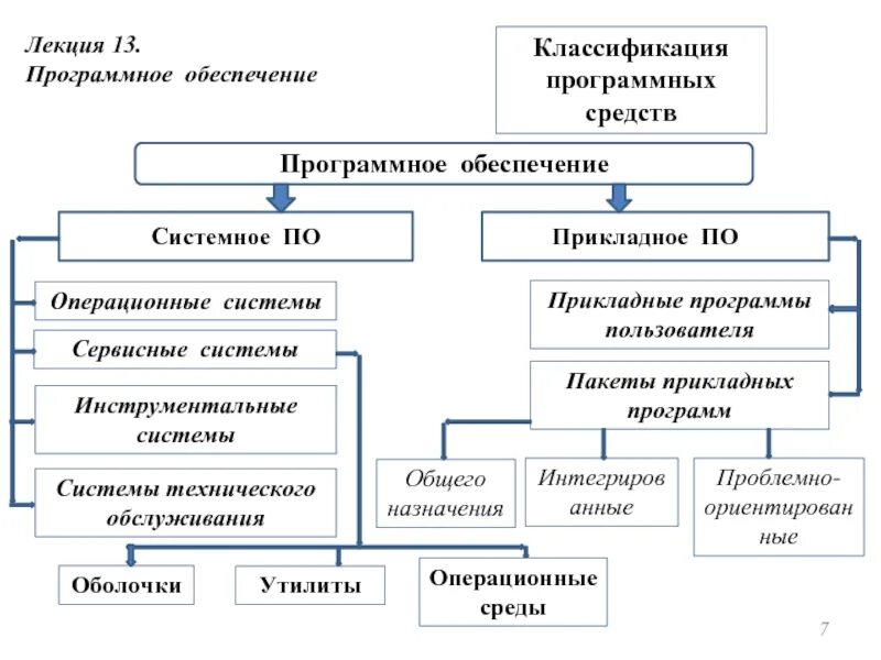 Схема классификации программных средств. Классификация программного обеспечения. Схема классификации программного обеспечения. Системное программное обеспечение подразделяется на. Группы программных средств