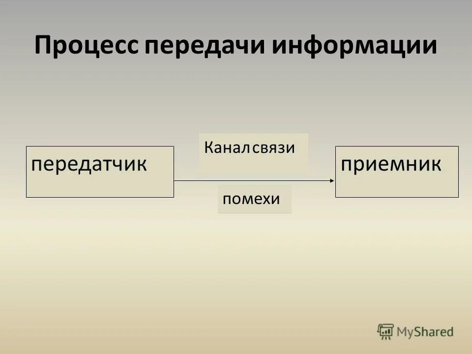 Передача информации. Каналы связи для передачи информации. Каналы передачи помех. Шум искажение передаваемого сигнала. Каналом передачи информации называют