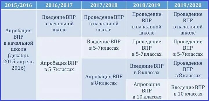 Впр в школе что это значит. Что такое ВПР В школе. Как расшифровывается ВПР В школе. Проведение ВПР. ВПР начальная школа.