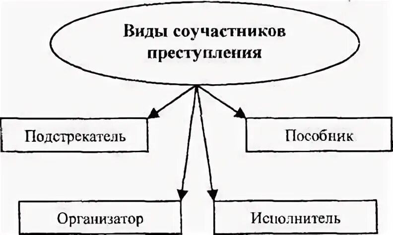 Формы соучастия схема. Соучастие в преступлении схема. Виды соучастников схема. Роли соучастников