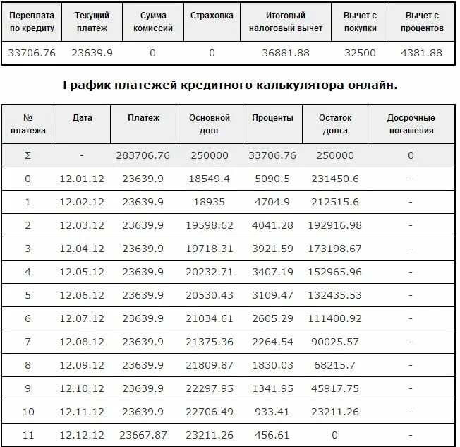 График платежей после досрочного погашения. График кредитных платежей. График платежей по ипотеке. Таблица платежей по кредиту. Нужна сумма 250