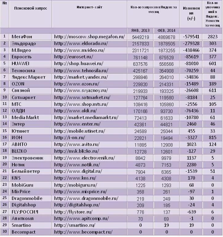 Список интернет магазинов в россии. Интернет-магазины список. Самые популярные интернет магазины в России. Список интернет магазинов России. Рейтинг интернет магазинов.