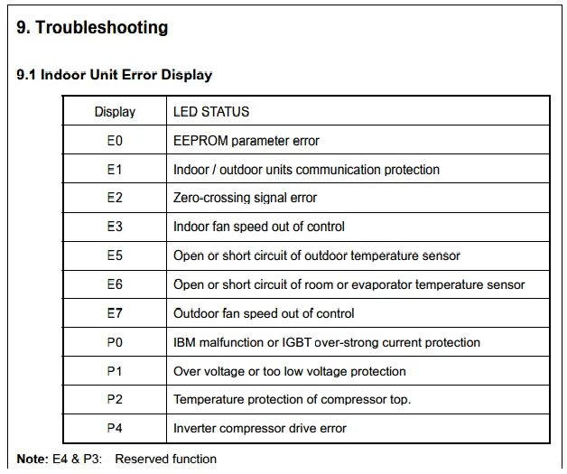 Traceback error code. Стиральная машина Haier коды ошибок 2e. Коды ошибок ТЕРРАФРИГО s30p. Коды ошибок err 30 духовки Haier. Китайский фен отопитель коды ошибок.