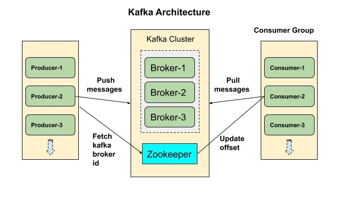 Kafka Apache архитектура. Брокер сообщений Apache Kafka. Структура Apache Kafka. Кластер Kafka. Kafka что это простыми словами