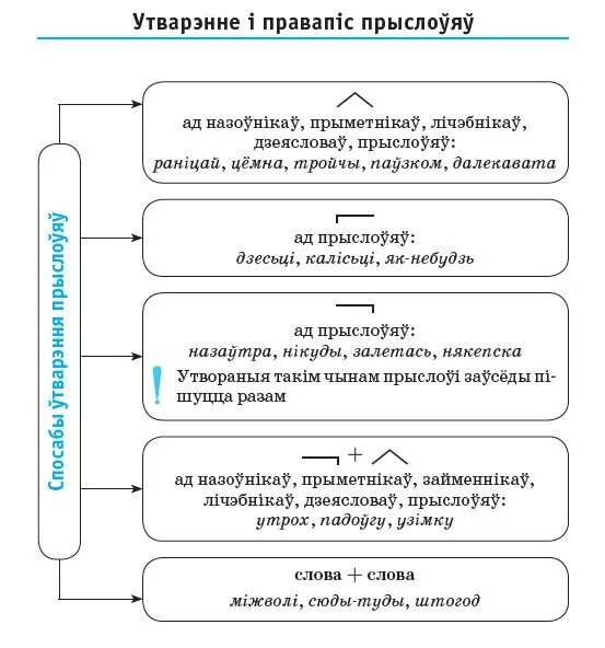 Праз злучок. Прыслоўе. Правапис складаных прыметникау. Разрады прыслоуяу па значэнні. Разрады прыслоўяў па значэнні урок у 7 класе.