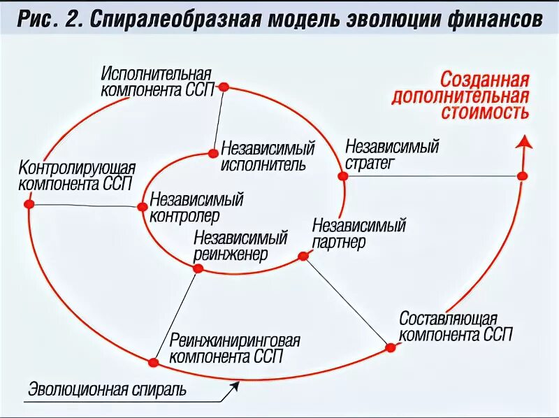 Модели развития отношений