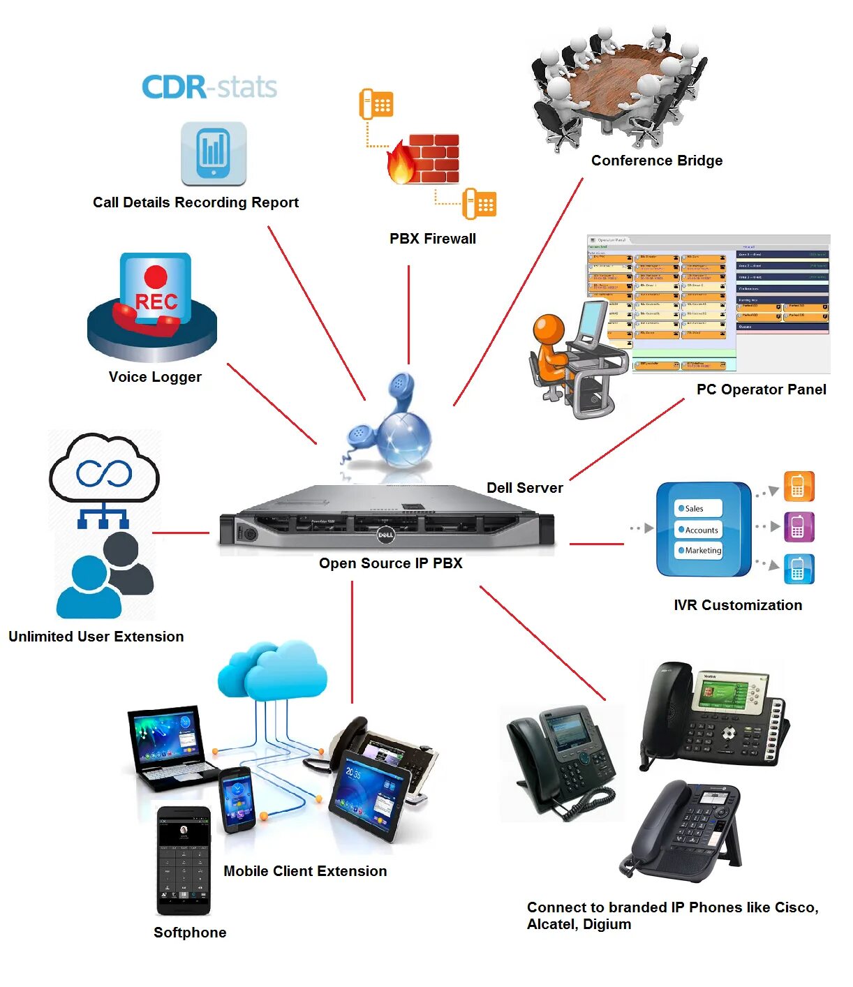 Атс asterisk. Сервер IP телефонии. Сервер Asterisk. Asterisk VOIP.