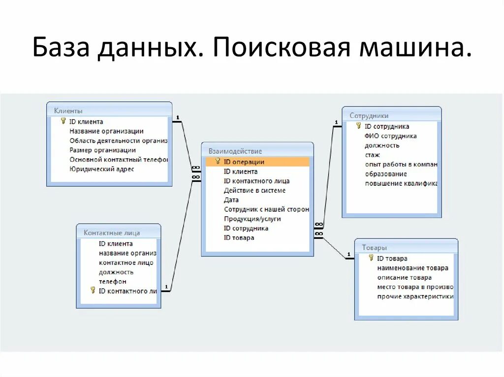 Схема базы данных CRM. База данных 1с метизы. База данных для CRM системы. CRM структура БД.