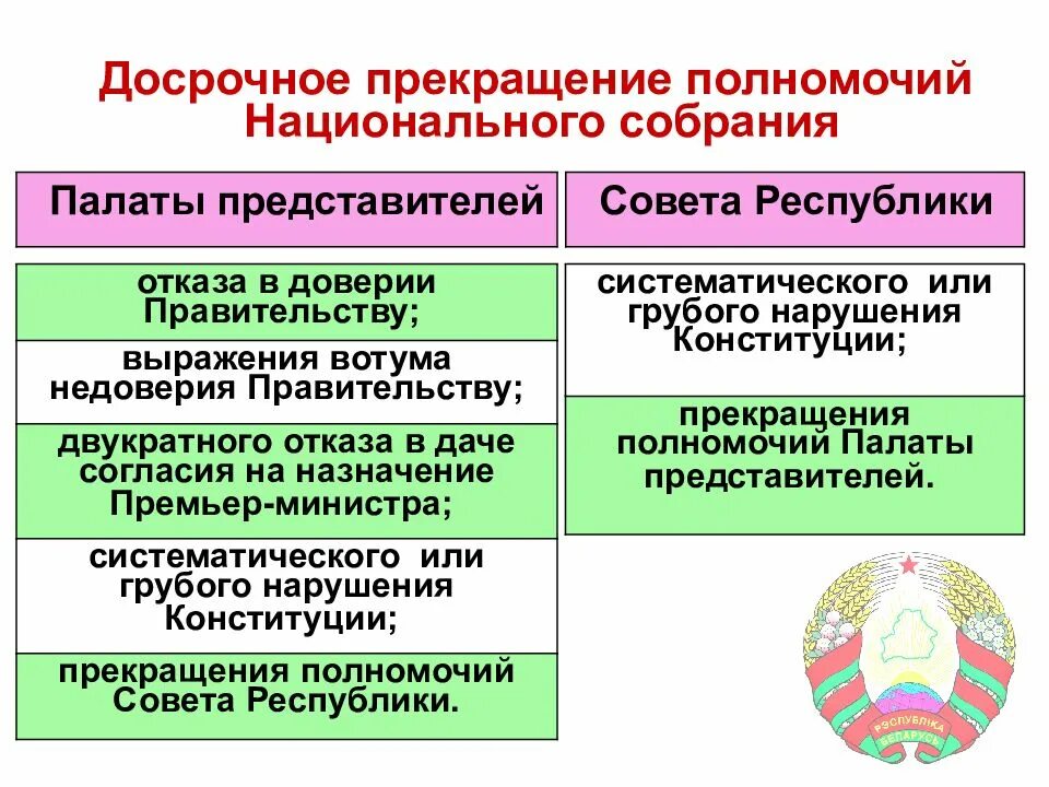 Структура белорусского парламента. Парламент РБ схема. Национальное собрание структура. Структура совета Республики РБ.