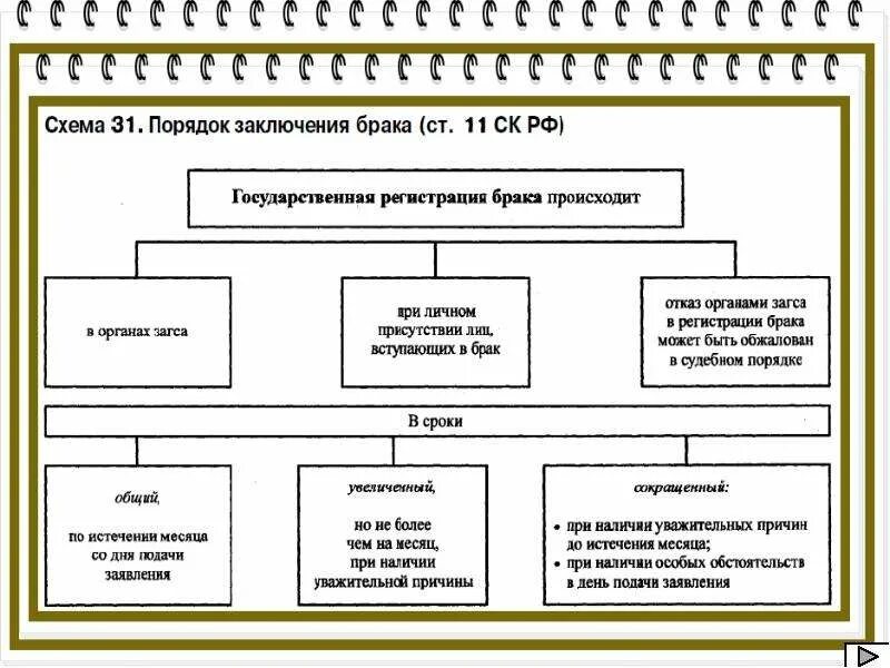 Брак в рф заключается в органах. Порядок вступления в брак схема. Условия порядка и регистрации заключения брака. Условия и порядок заключения брака схема. Срок заключения брака схема.