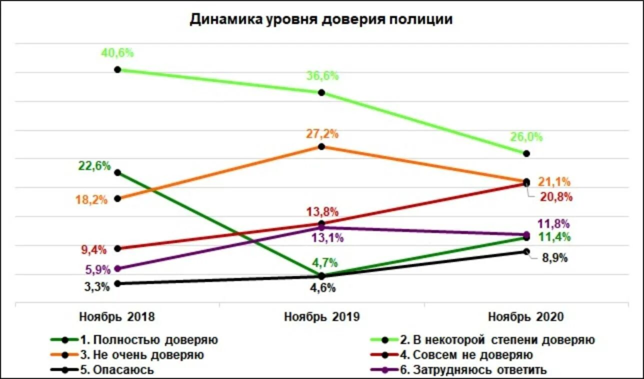 Доверие к власти опрос. Динамика доверия. График доверия. Рейтинг доверия ельцину. Динамика образец.