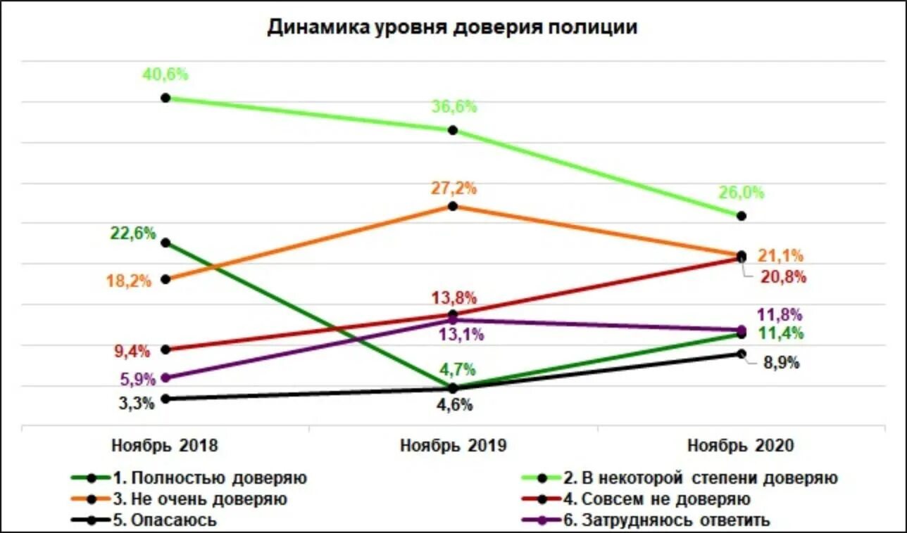 Россия уровень доверия