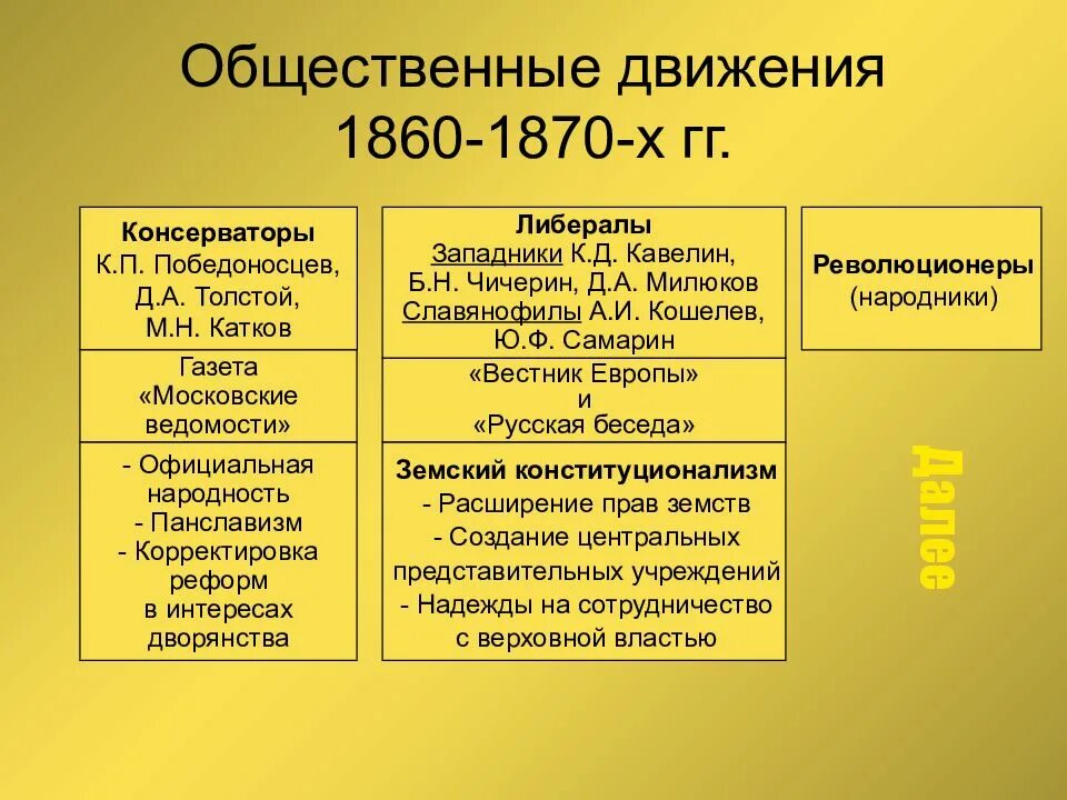 Россия 1880 1890 9 класс. Общественное движение 1860-1870 таблица. Радикальное движение 1860 - 1870. Общественные движения 1860-1880 таблица. Представители радикального направления общественного движения 1860-1870.