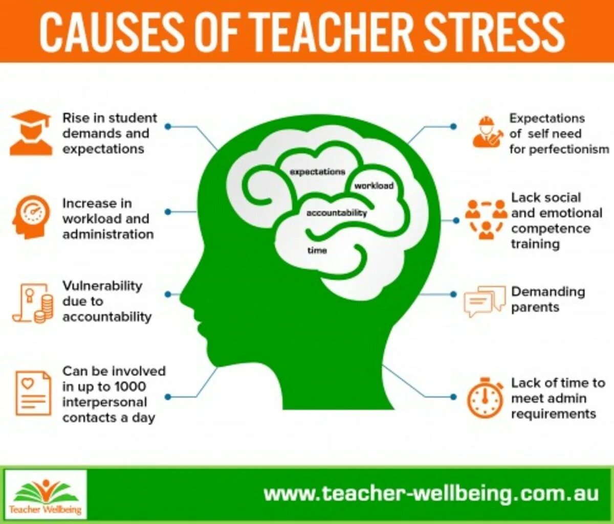 Стресс. Стресс инфографика. Стресс учителя. Well being психология.