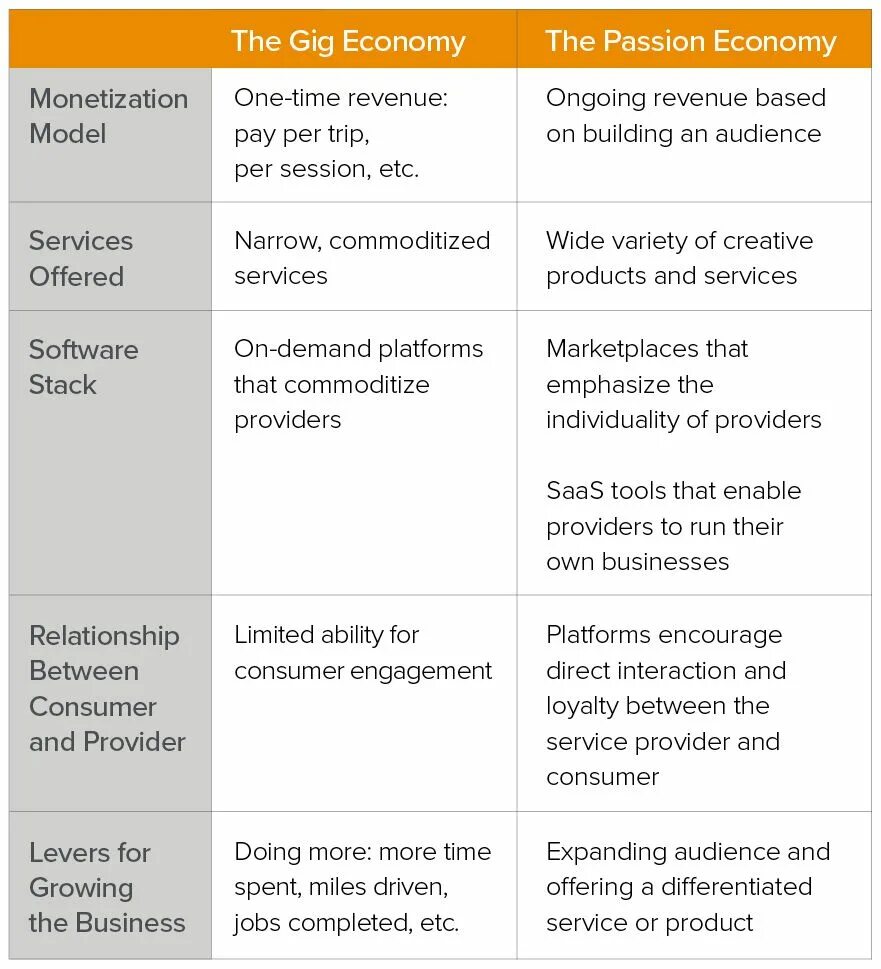 Gig economy. Gig экономика. The passion economy. Types of gig economy.