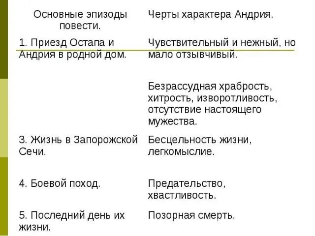 Сравнения в тарасе бульбе. Андрий Тарас Бульба черты характера. Тарас Бульба черты характера Остапа и Андрия. Черты характера Остап и Андрий в повести Тарас Бульба. Основные черты Остапа и Андрия.