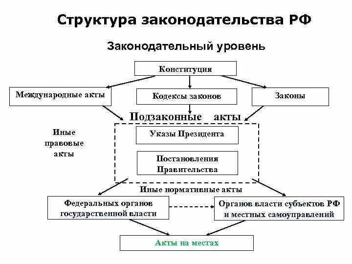 Структура законодательных актов. Структура системы законодательства схема. Система законодательства РФ иерархия. Система российского законодательства схема. Структура законодательной системы РФ.