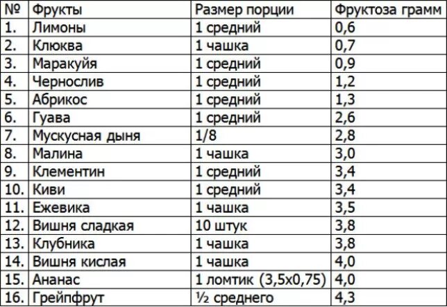 Содержание фруктозы во фруктах и ягодах таблица. Содержание фруктозы во фруктах таблица. Содержание сахара в фруктах и ягодах таблица. Содержание сахара в овощах и фруктах таблица. В фруктах содержится сахар