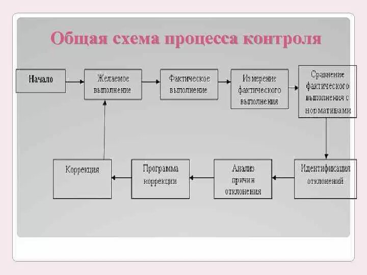 Схема реализации процесса контроля в организации. Составьте схему процесса контроля. План схема проведения контроля. Схема контроля на предприятии. Организация и осуществление общественный контроля