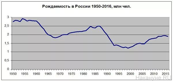 Политика повышения рождаемости в россии. Рождаемость в России с 1980. Рождаемость в 90 и 2020. Рождаемость и смертность России 1950 вывод. Провал в рождаемости фото.