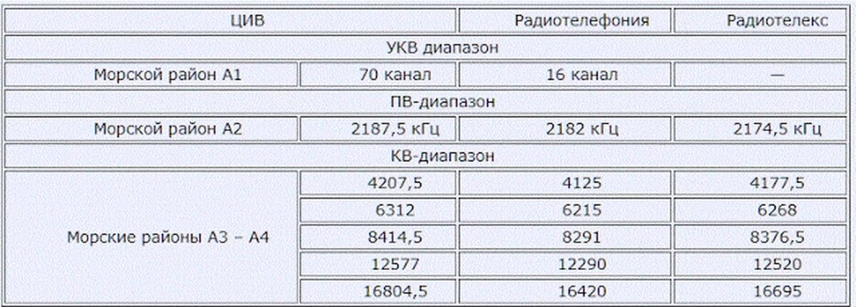 Таблица частот УКВ морского диапазона. Морские радиочастоты УКВ. Частоты морских каналов УКВ. Частоты и каналы морских УКВ радиостанций. Канал шестнадцать