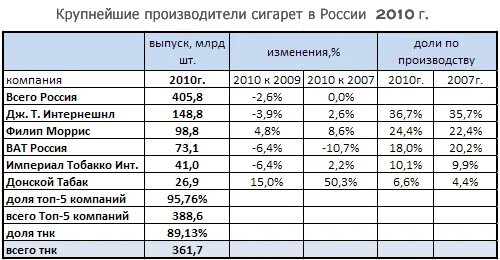 Крупные производители сигарет. Топ 18. Страны производства табака. Страны производители табака. Лидеры по производству табака.