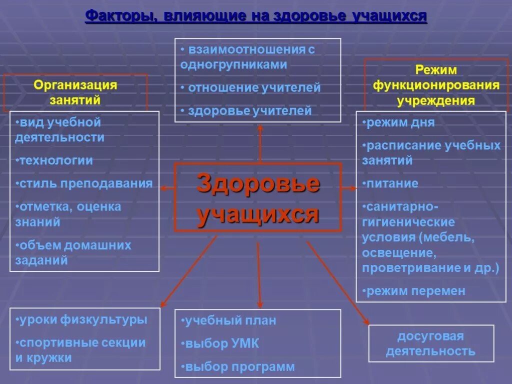 Факторы влияющтена здоровье. Факторы влияющие на здоровье учащихся. Факторы влияющие на здорр. Факторы влияющие на Зд. Т д факторы влияющие на