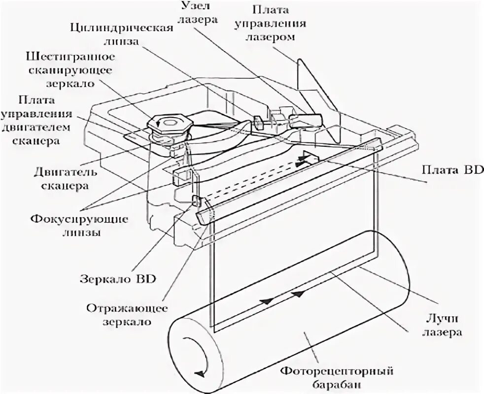 Копировальный аппарат устройство. Электрическая схема лазерного принтера. Из чего состоит МФУ лазерный. Устройство лазерного принтера схема. Принципиальная схема лазерного принтера.