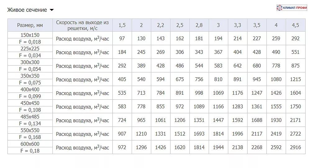 Расход воздуха в час. Вентиляционные решетки расход воздуха. Решетка CG 160 максимальный расход воздуха. Расход воздуха сечение воздуховода. Расход воздуха в воздуховоде.