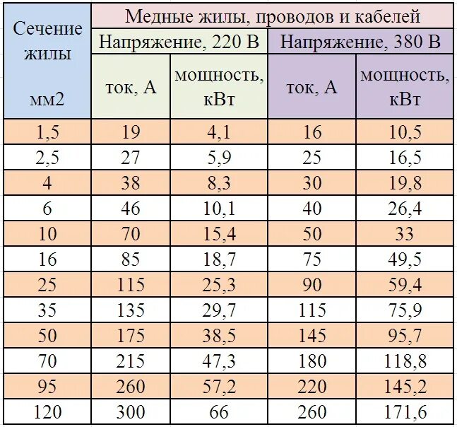 Кабель сечение 2.5 нагрузка