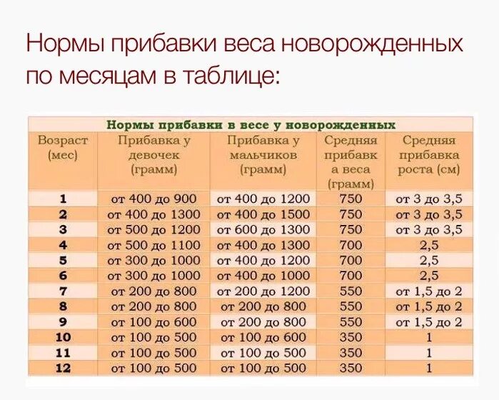 Нормы прироста новорожденного. Прибавка веса для 1 месяц на грудном вскармливании. Норма прибавки веса ребенка в месяц. Норма прибавки грудничка по месяцам таблица. Норма прибавки веса у новорожденных по месяцам.