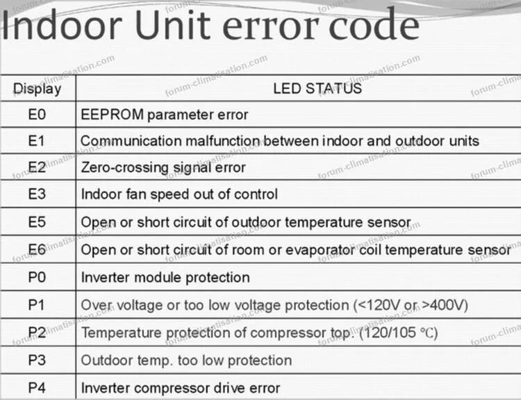 Кондиционер Hisense коды ошибок f1. Кондиционер Hisense ошибка e4. Код ошибки error code