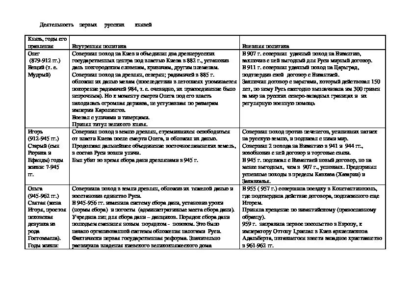 Перечень событий внутренняя политика первых русских князей