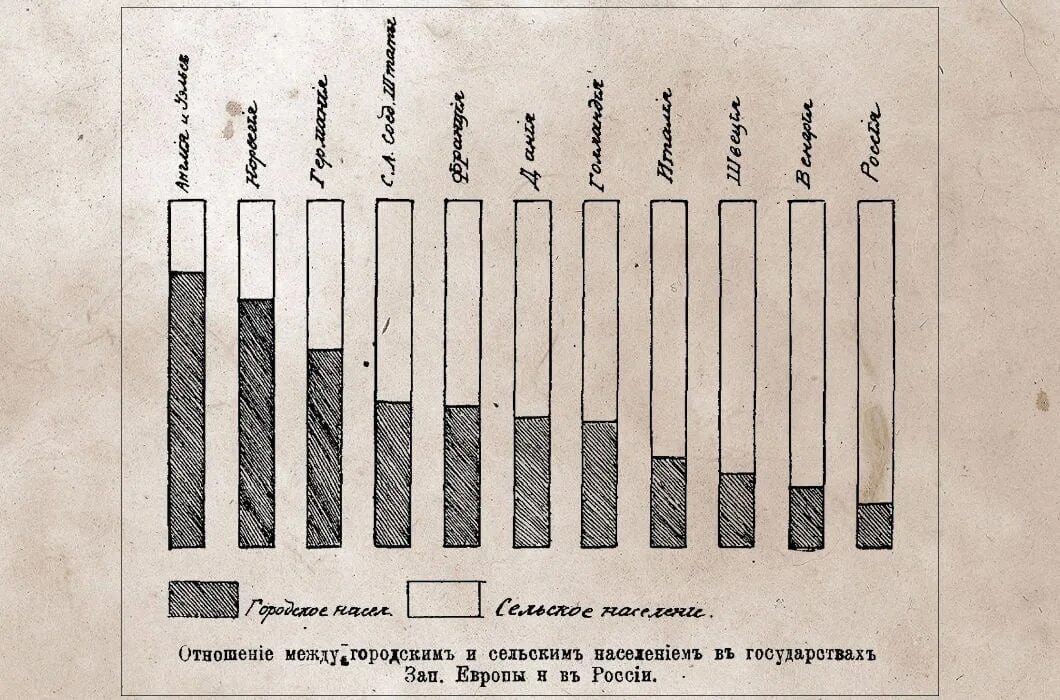 Население европы 1900. Урбанизация в российской империи 20 век. урбанизация в российской империи. население европы в 19 веке. население российской империи в 20 веке урбанизация.