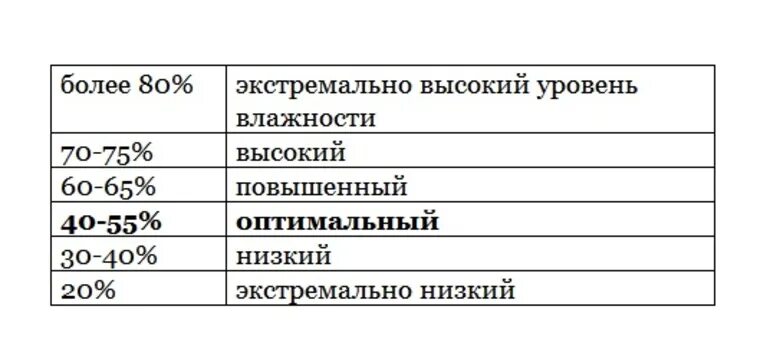 Какая норма влажности воздуха в квартире зимой. Влажность в доме норма. Влажность в квартире какая должна быть норма. Какая влажность воздуха должна быть в доме. Норма относительной влажности воздуха в помещении.