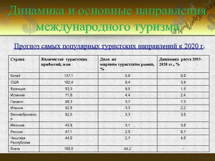 Самые популярные направления в россии. Динамика международного туризма. Динамика и основные направления международного туризма. Показатели мирового туризма. Тенденции развития международного туризма.