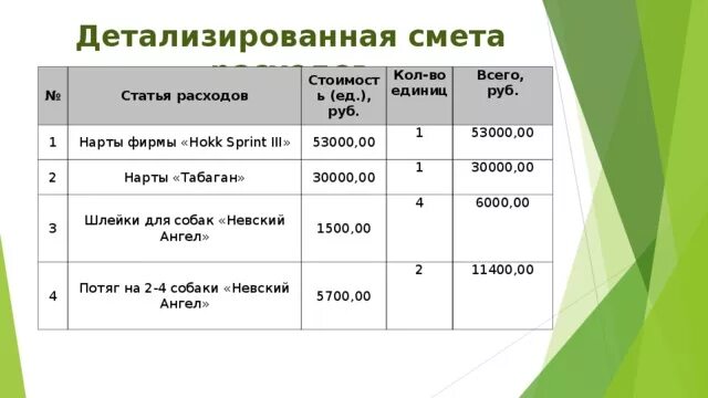 Детализированная смета расходов. Детализированная смета проекта. Смета затрат на проект. Смета расходов на реализацию проекта. Смета затрат проекта