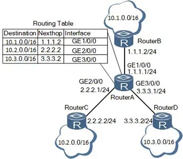 Routing table