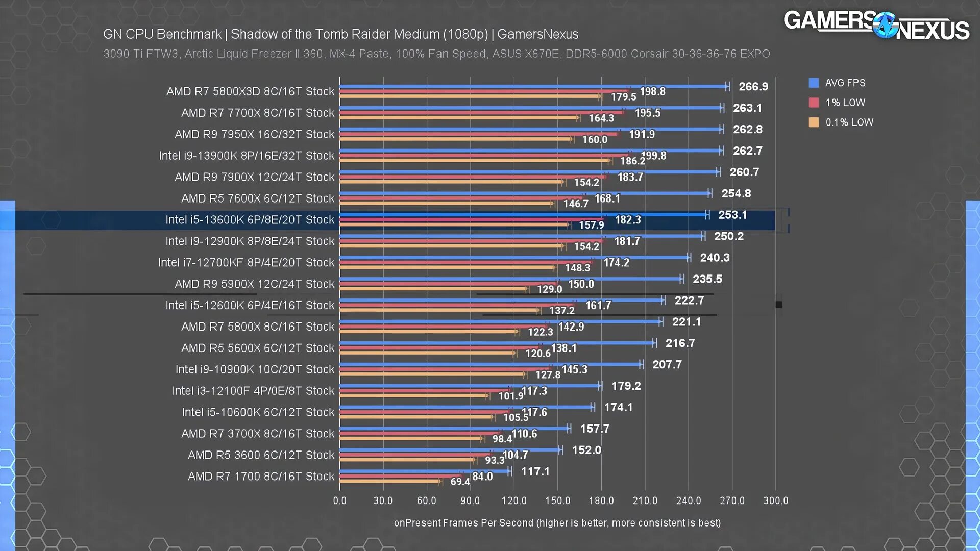 AMD Ryzen 7 3800x. Benchmark i7 9700k. Ryzen 9 3900x таблица. R7 3700x vs r9 3900x TENSORFLOW. Скачет частота процессора