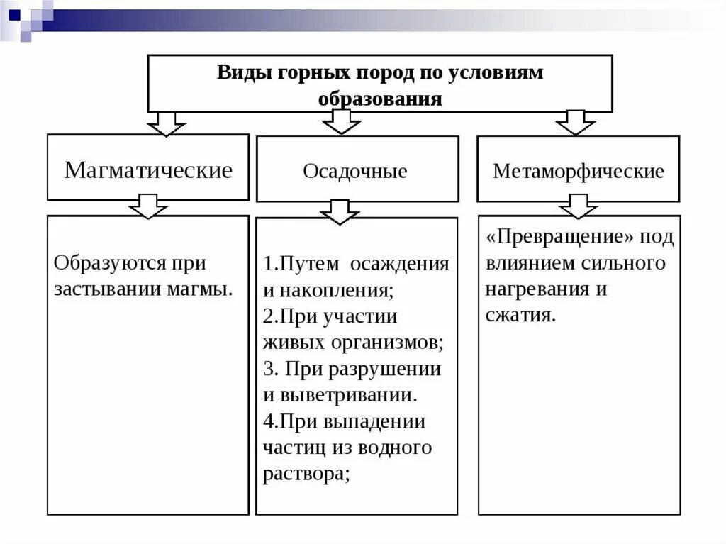 Таблица горных пород 7 класс география. 5 Типов горных пород. Горные породы и их классификация. Классификация горных пород по условиям их образования. Классификация горных пород 5 класс география.