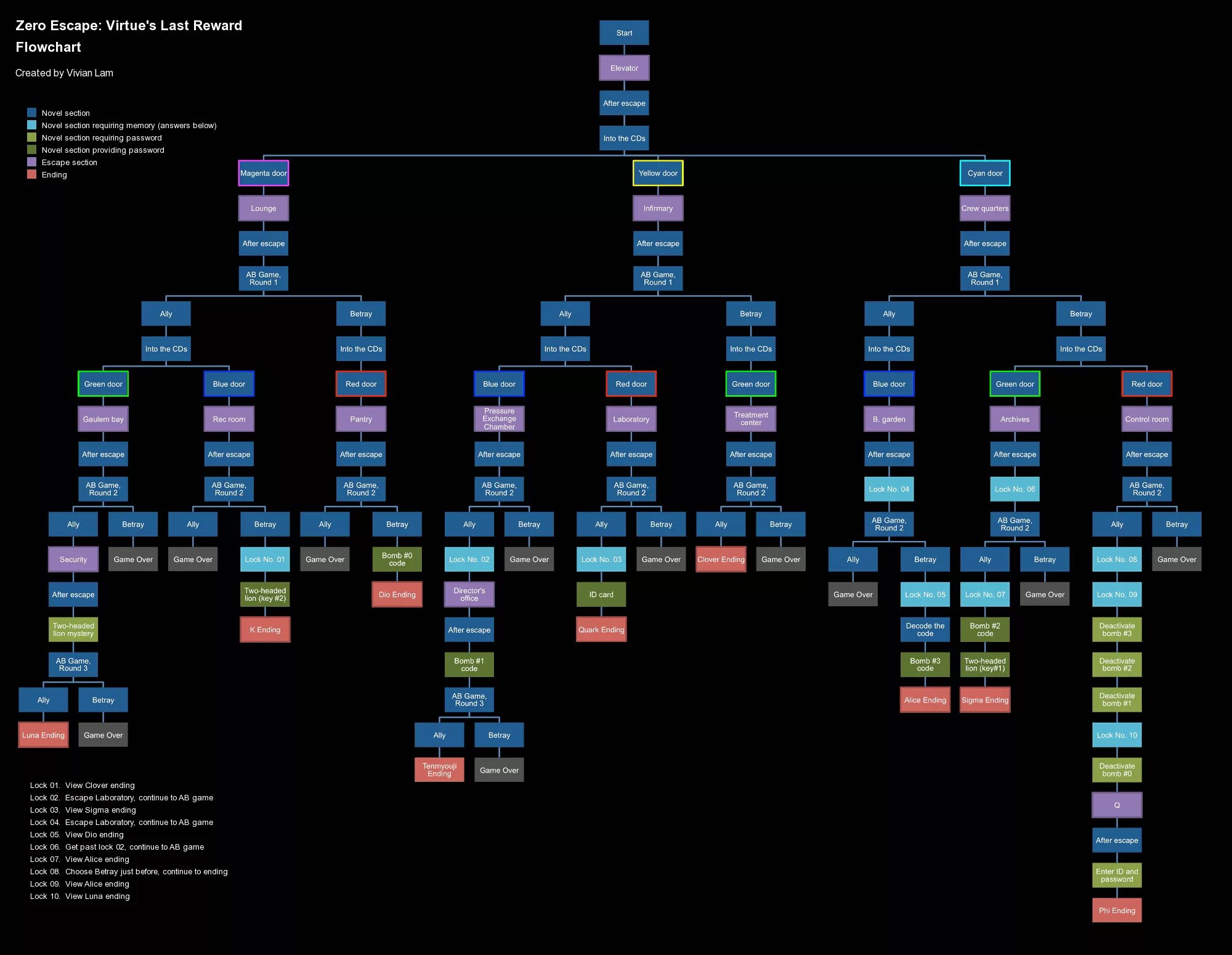 Virtue s last reward. Zero Escape flowchart. Zero Escape: Virtue's last reward. Virtue last reward flowchart. Zero Escape: Virtue's last reward 3ds.