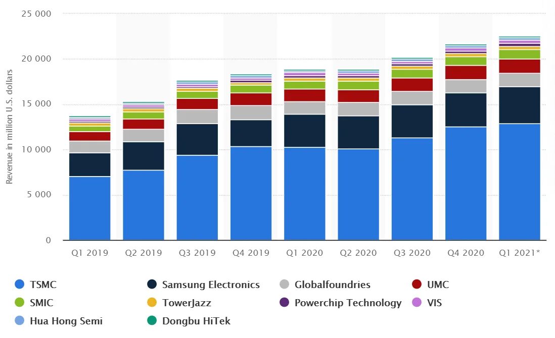 10 мировой рынок. Доли производителей полупроводников 2022. Мировые производители полупроводников. Топ-10 производителей полупроводников, их доли рынка в долларах. Мировые производители полупроводников 2021.