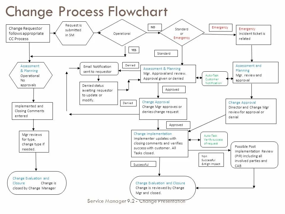 Cannot process the request. Диаграмма нотации flowchart. Process flowchart. Process Flow diagram. Нотация flowchart примеры.