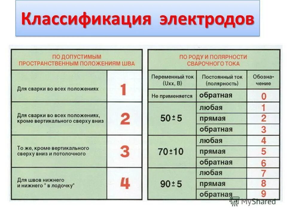 Классификация типы и обозначения. Электроды классификация электродов. Электроды классификация и маркировка. Классификация и маркировка электродов для ручной дуговой сварки. Электроды классификация электродов свойства электродов.