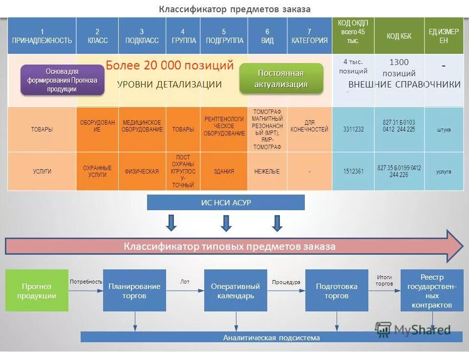Спгз. Спгз. Спгз еаист. Классификатора предметов государственного заказа. Позиции кпгз.