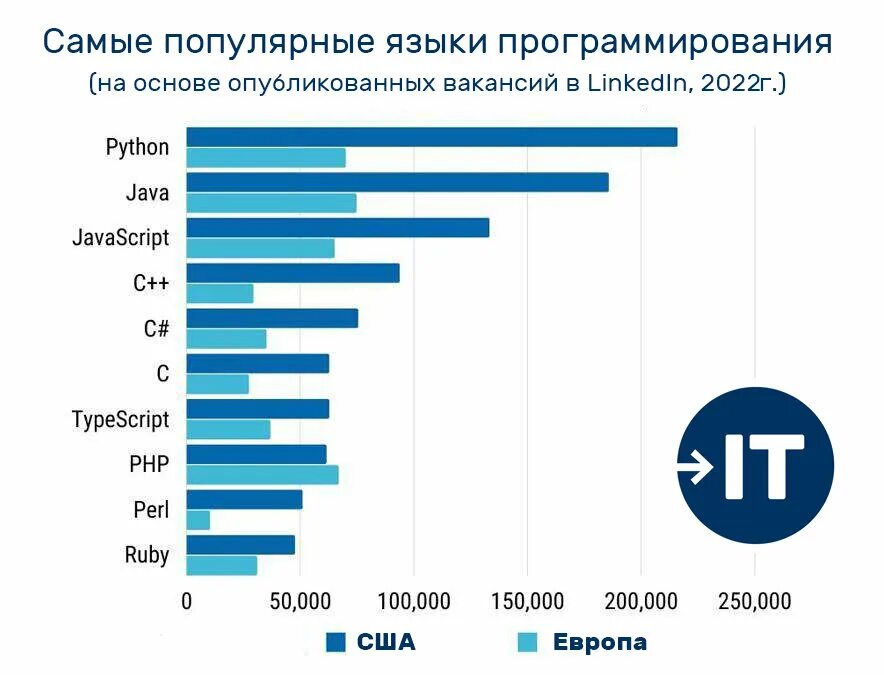 Самые популярные языки. Какой самый популярный язык. Самые распространенные языки. Какой язык востребован