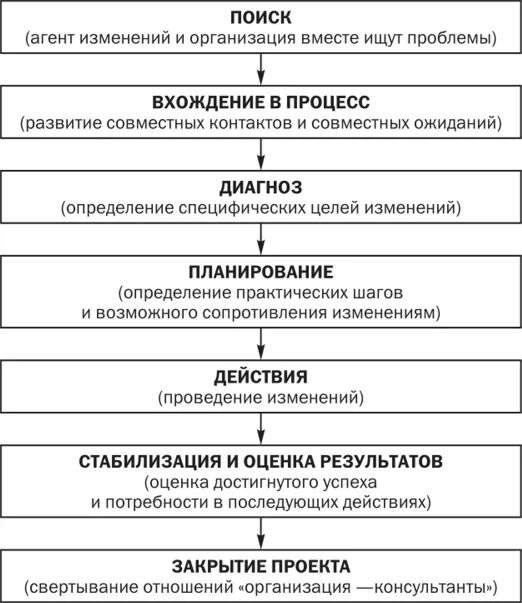 Проблема изменений в организации. Планирование изменений. Планирование организационных изменений. Этапы планирования изменений. Этапы процесса организационных изменений.