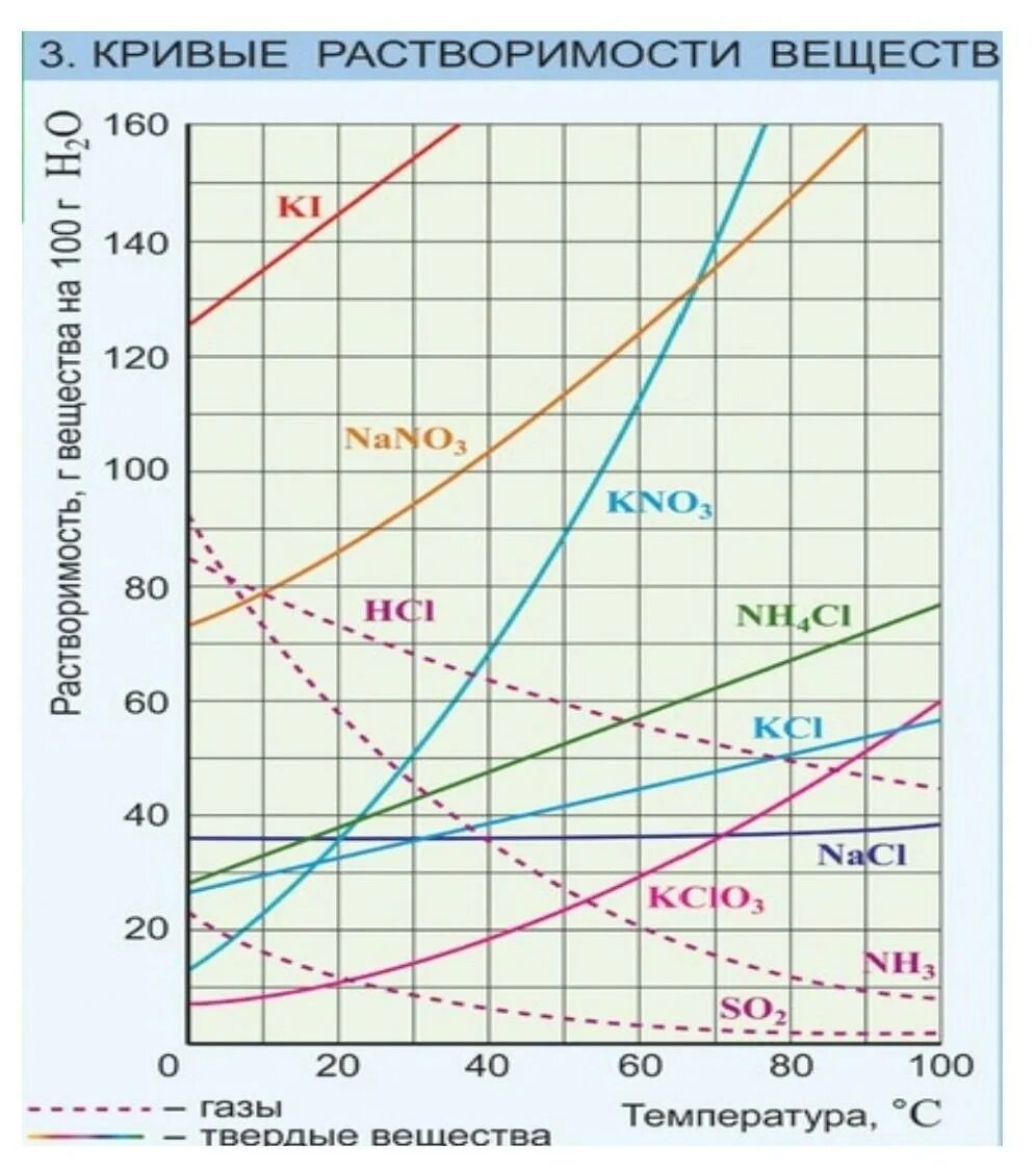 Растворение нитрата натрия в воде. Зависимость растворимости соли от температуры. Кривая растворимости химия. График растворимости солей от температуры. Кривая растворимости kno3.